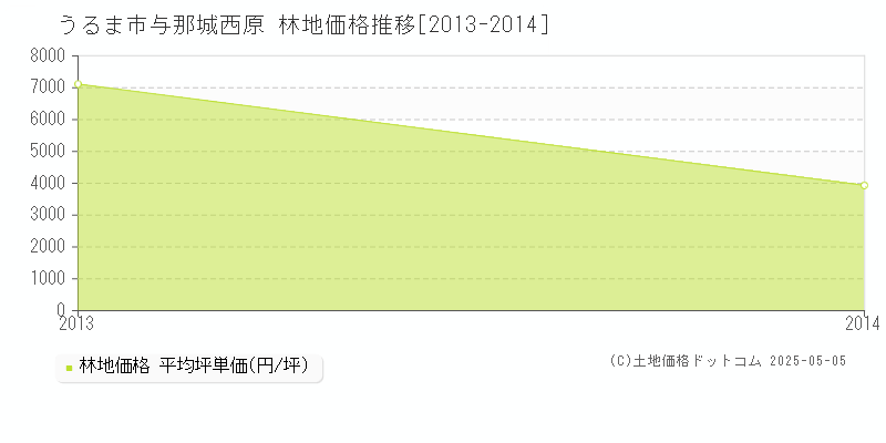 与那城西原(うるま市)の林地価格推移グラフ(坪単価)[2013-2014年]