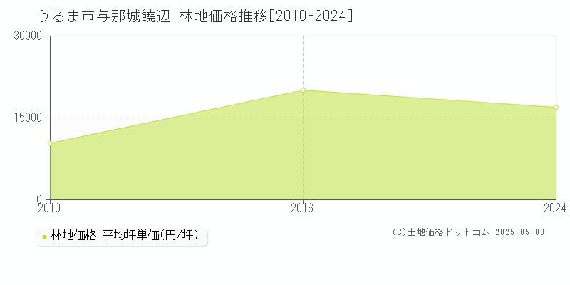 与那城饒辺(うるま市)の林地価格推移グラフ(坪単価)[2010-2024年]