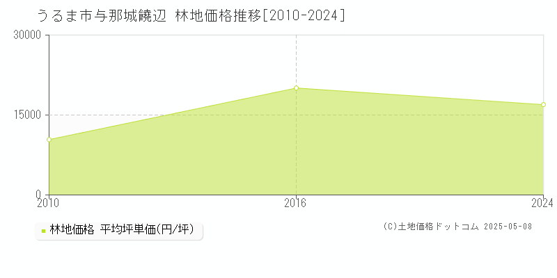 うるま市与那城饒辺の林地価格推移グラフ 