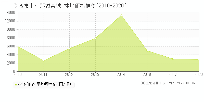 うるま市与那城宮城の林地価格推移グラフ 