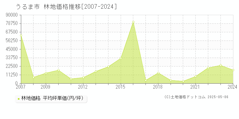 うるま市(沖縄県)の林地価格推移グラフ(坪単価)[2007-2024年]