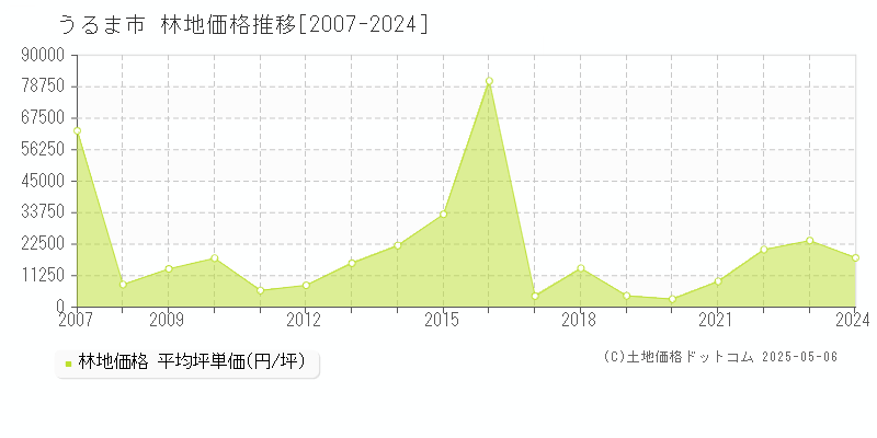 うるま市全域の林地価格推移グラフ 