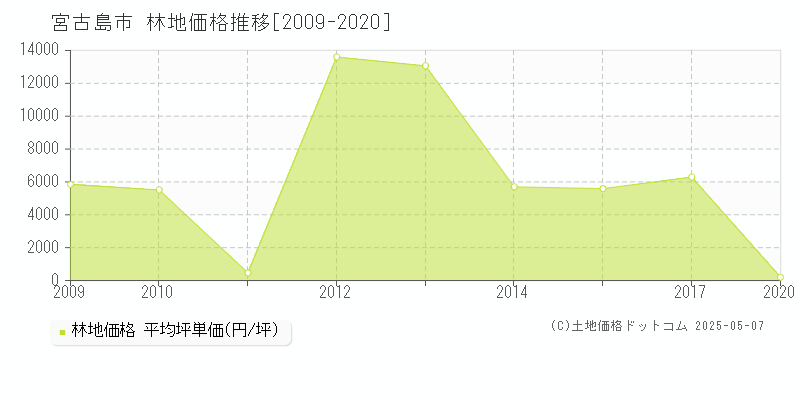 宮古島市(沖縄県)の林地価格推移グラフ(坪単価)[2009-2020年]
