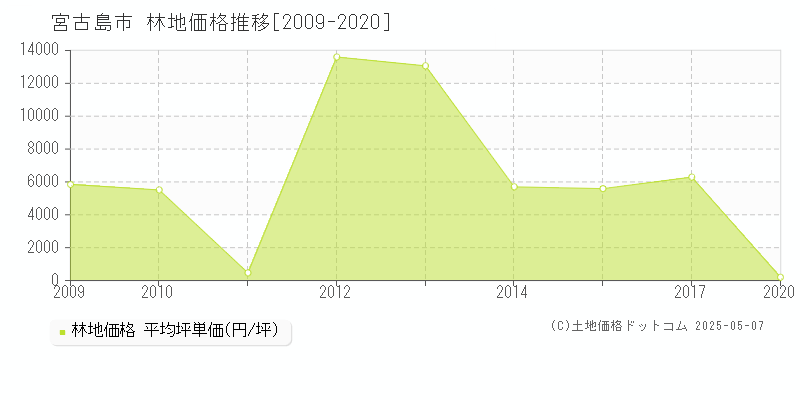 宮古島市の林地取引事例推移グラフ 