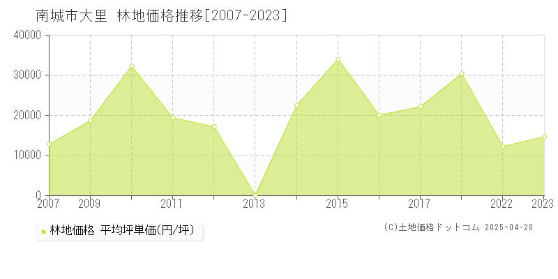 南城市大里の林地価格推移グラフ 