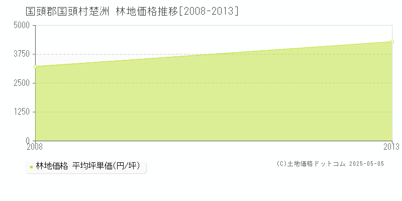 楚洲(国頭郡国頭村)の林地価格推移グラフ(坪単価)[2008-2013年]