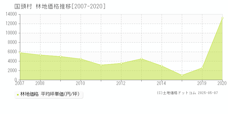 全域(国頭村)の林地価格推移グラフ(坪単価)[2007-2020年]