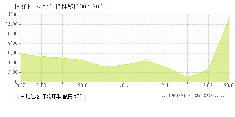 国頭郡国頭村の林地価格推移グラフ 