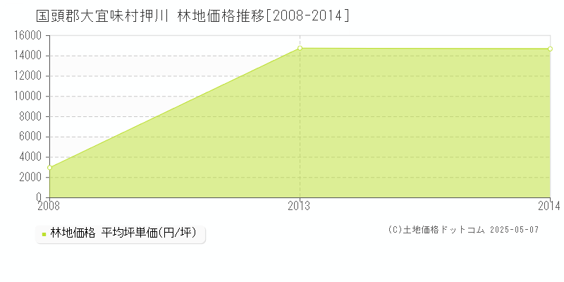 押川(国頭郡大宜味村)の林地価格推移グラフ(坪単価)[2008-2014年]