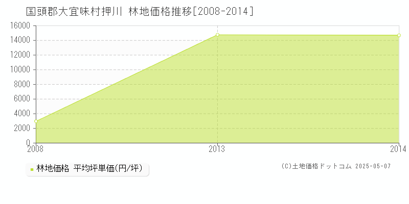 国頭郡大宜味村押川の林地価格推移グラフ 