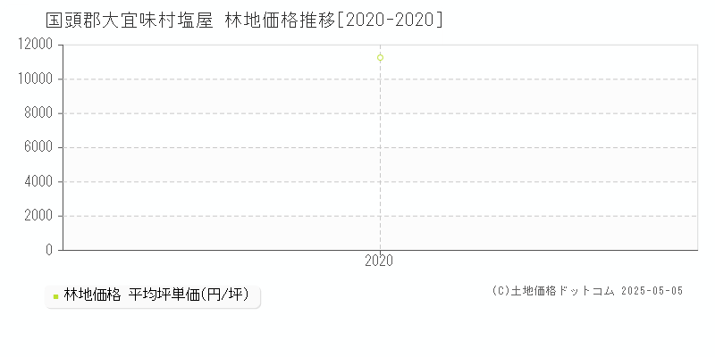 塩屋(国頭郡大宜味村)の林地価格推移グラフ(坪単価)[2020-2020年]