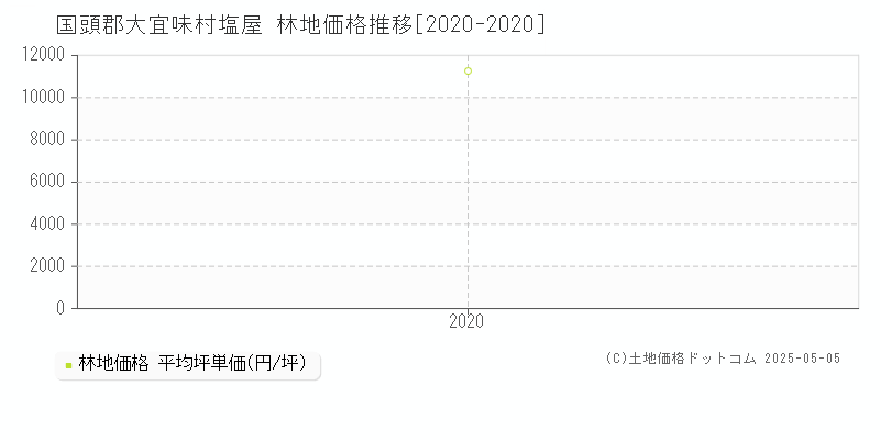 国頭郡大宜味村塩屋の林地取引価格推移グラフ 