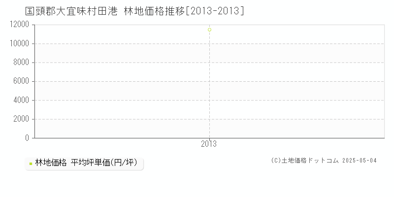 田港(国頭郡大宜味村)の林地価格推移グラフ(坪単価)[2013-2013年]