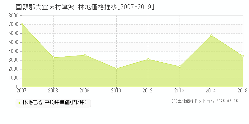 津波(国頭郡大宜味村)の林地価格推移グラフ(坪単価)[2007-2019年]