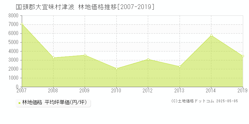 国頭郡大宜味村津波の林地価格推移グラフ 