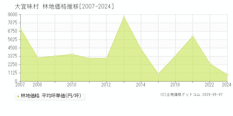 国頭郡大宜味村全域の林地取引価格推移グラフ 