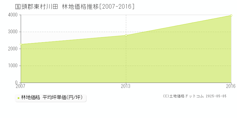 川田(国頭郡東村)の林地価格推移グラフ(坪単価)[2007-2016年]