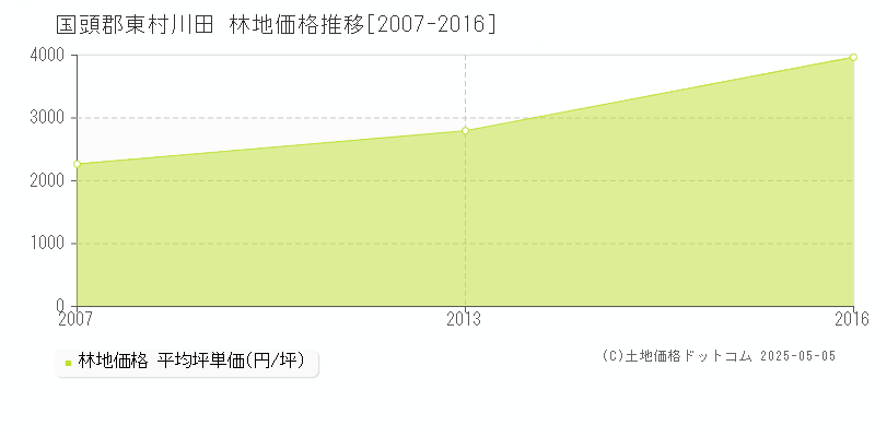 国頭郡東村川田の林地価格推移グラフ 