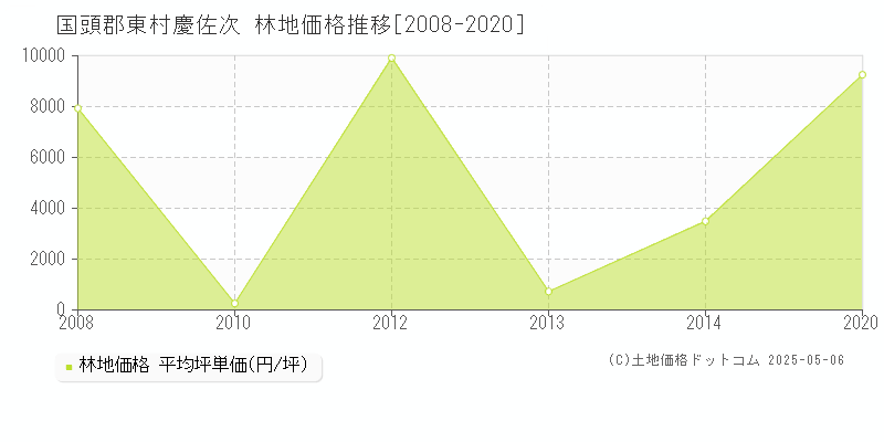 慶佐次(国頭郡東村)の林地価格推移グラフ(坪単価)[2008-2020年]