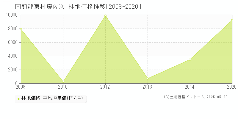 国頭郡東村慶佐次の林地価格推移グラフ 