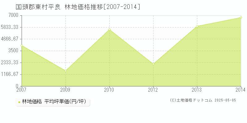 平良(国頭郡東村)の林地価格推移グラフ(坪単価)[2007-2014年]