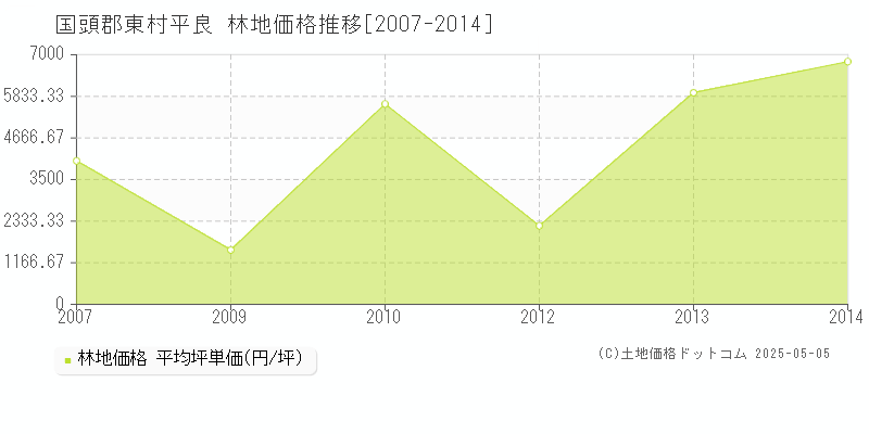 国頭郡東村平良の林地価格推移グラフ 