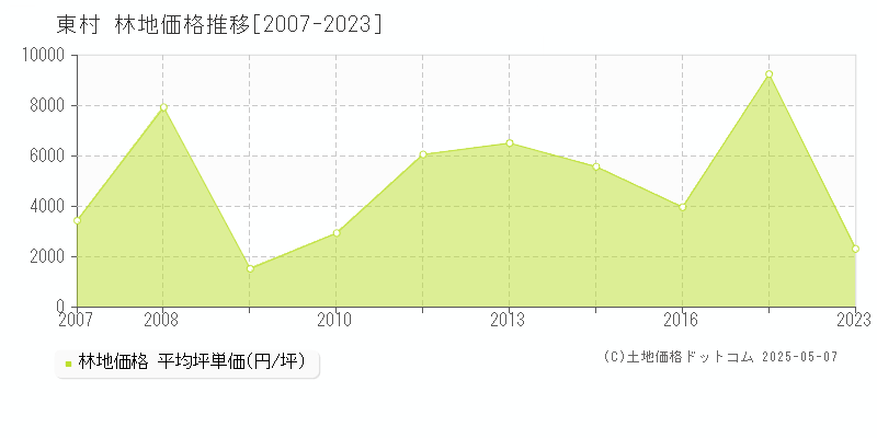 東村(沖縄県)の林地価格推移グラフ(坪単価)[2007-2023年]