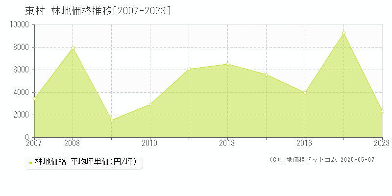 国頭郡東村の林地取引価格推移グラフ 