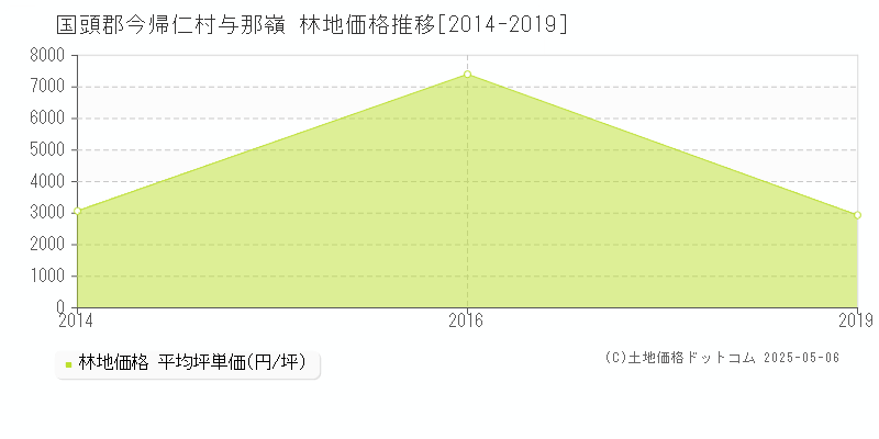 国頭郡今帰仁村与那嶺の林地取引事例推移グラフ 