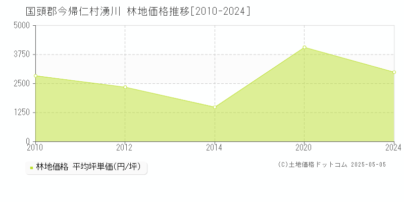 湧川(国頭郡今帰仁村)の林地価格推移グラフ(坪単価)[2010-2024年]