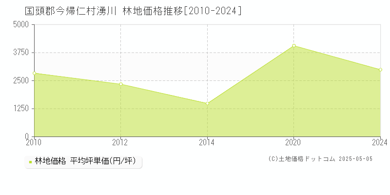 国頭郡今帰仁村湧川の林地価格推移グラフ 