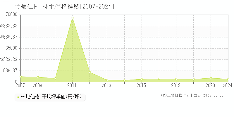 今帰仁村(沖縄県)の林地価格推移グラフ(坪単価)[2007-2024年]