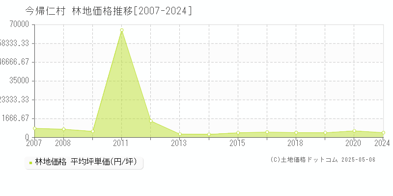 国頭郡今帰仁村の林地価格推移グラフ 