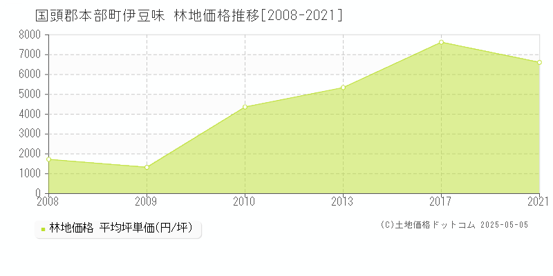 国頭郡本部町伊豆味の林地価格推移グラフ 