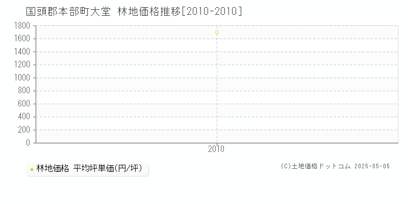 大堂(国頭郡本部町)の林地価格推移グラフ(坪単価)[2010-2010年]