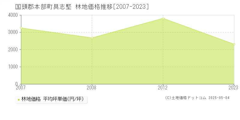 具志堅(国頭郡本部町)の林地価格推移グラフ(坪単価)[2007-2023年]