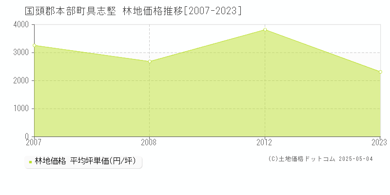 国頭郡本部町具志堅の林地価格推移グラフ 