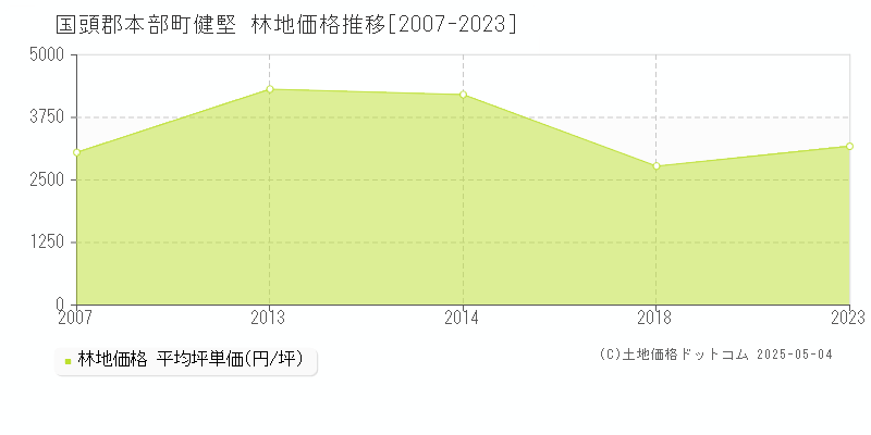 健堅(国頭郡本部町)の林地価格推移グラフ(坪単価)[2007-2023年]