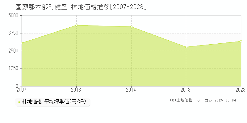 国頭郡本部町健堅の林地価格推移グラフ 