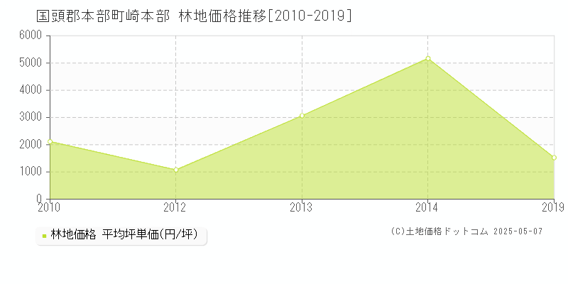 国頭郡本部町崎本部の林地価格推移グラフ 