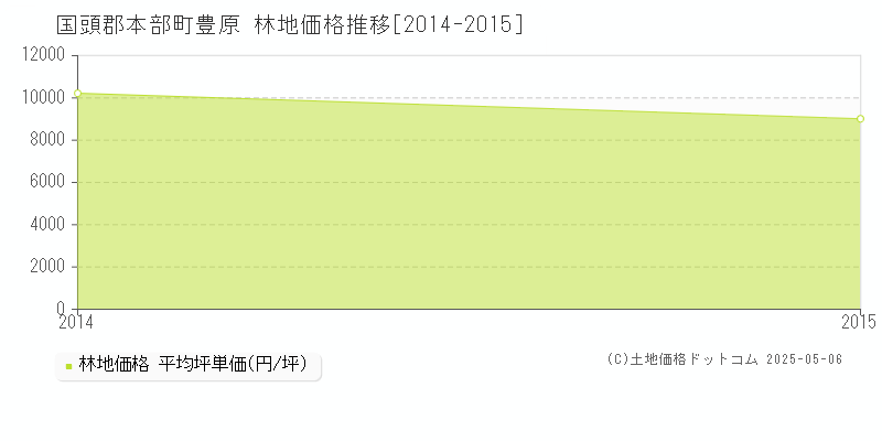 豊原(国頭郡本部町)の林地価格推移グラフ(坪単価)[2014-2015年]