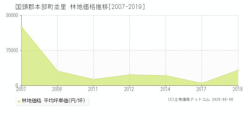 並里(国頭郡本部町)の林地価格推移グラフ(坪単価)[2007-2019年]
