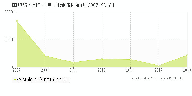 国頭郡本部町並里の林地価格推移グラフ 