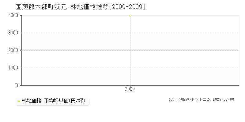 浜元(国頭郡本部町)の林地価格推移グラフ(坪単価)[2009-2009年]