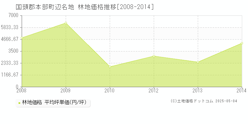 国頭郡本部町辺名地の林地価格推移グラフ 