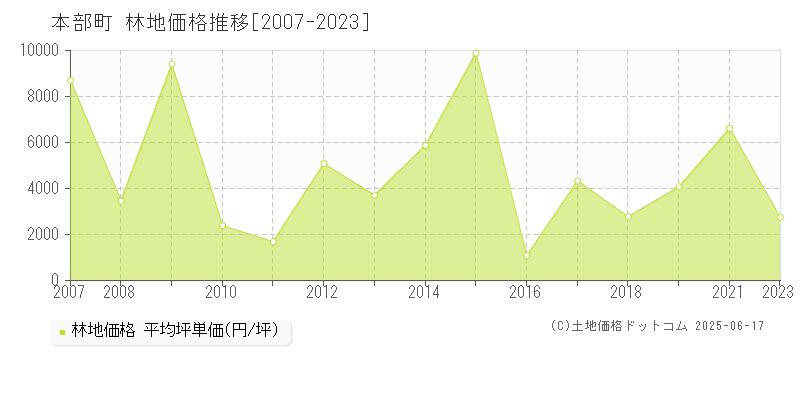 本部町(沖縄県)の林地価格推移グラフ(坪単価)[2007-2023年]