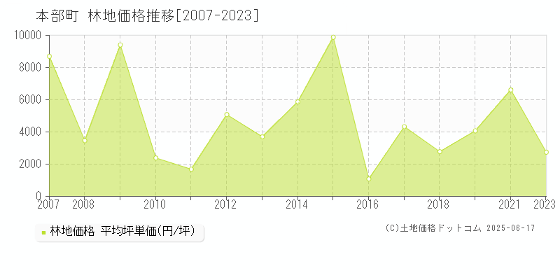 国頭郡本部町全域の林地価格推移グラフ 