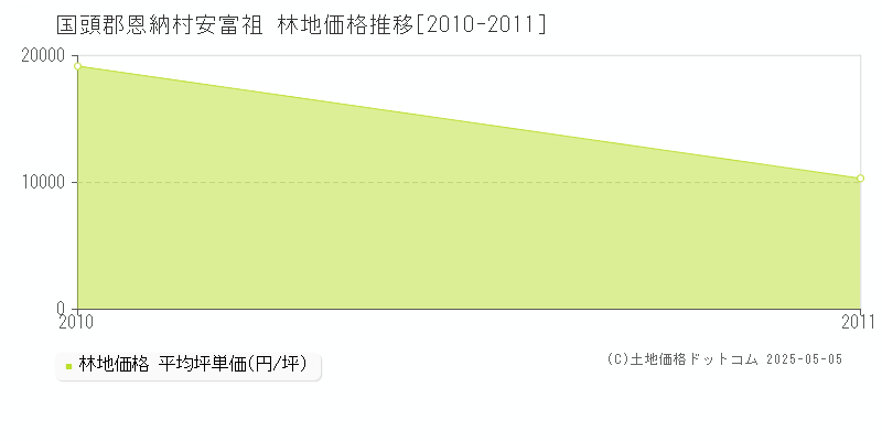 安富祖(国頭郡恩納村)の林地価格推移グラフ(坪単価)[2010-2011年]