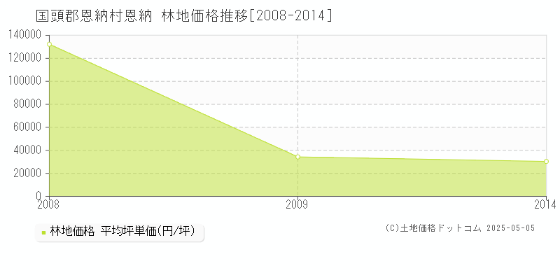 恩納(国頭郡恩納村)の林地価格推移グラフ(坪単価)[2008-2014年]