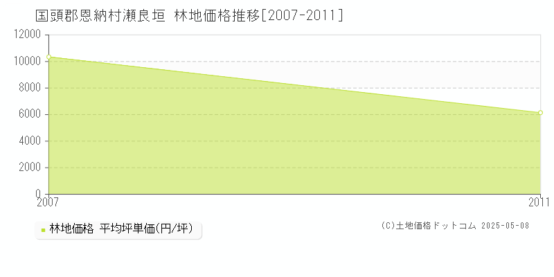 国頭郡恩納村瀬良垣の林地価格推移グラフ 